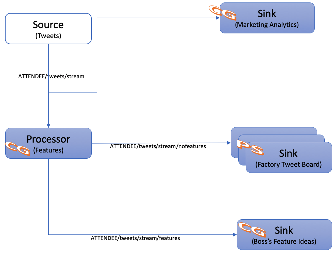 3 Application Architecture